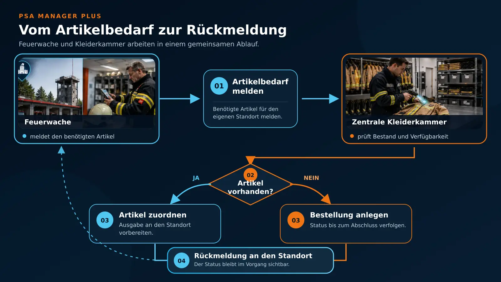 Ablauf eines Artikelbedarfs von der Feuerwache über die Bestandsprüfung in der Kleiderkammer bis zur Ausgabe oder Bestellung und Rückmeldung