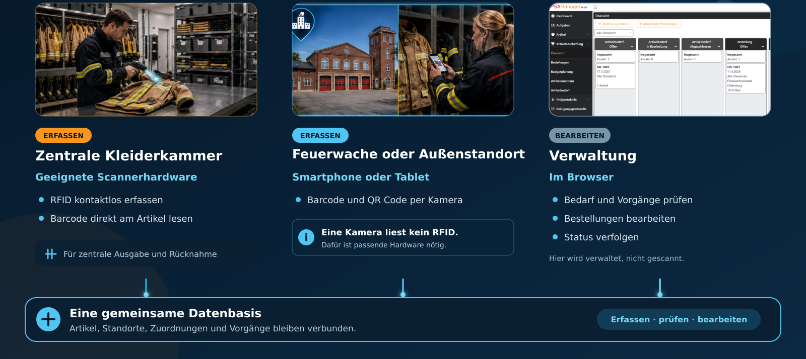 Übersicht der Erfassungswege: RFID und Barcode in der zentralen Kleiderkammer, Barcode und QR-Code per Kamera an Feuerwachen sowie Bearbeitung im Browser durch die Verwaltung.